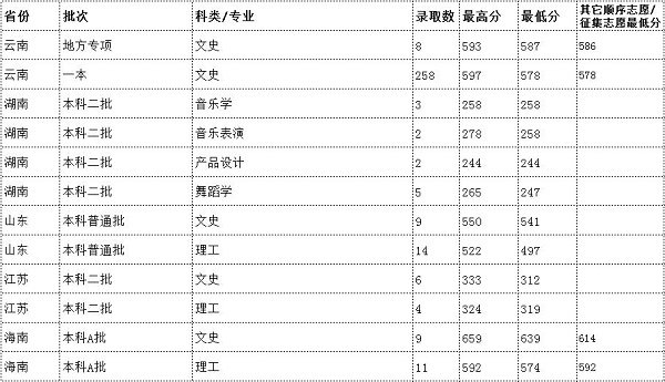 2018云南民族大学各省录取分数线【最新】