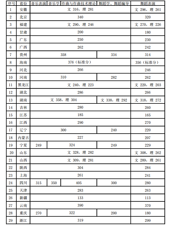 2018浙江音乐学院各省录取分数线【最新】