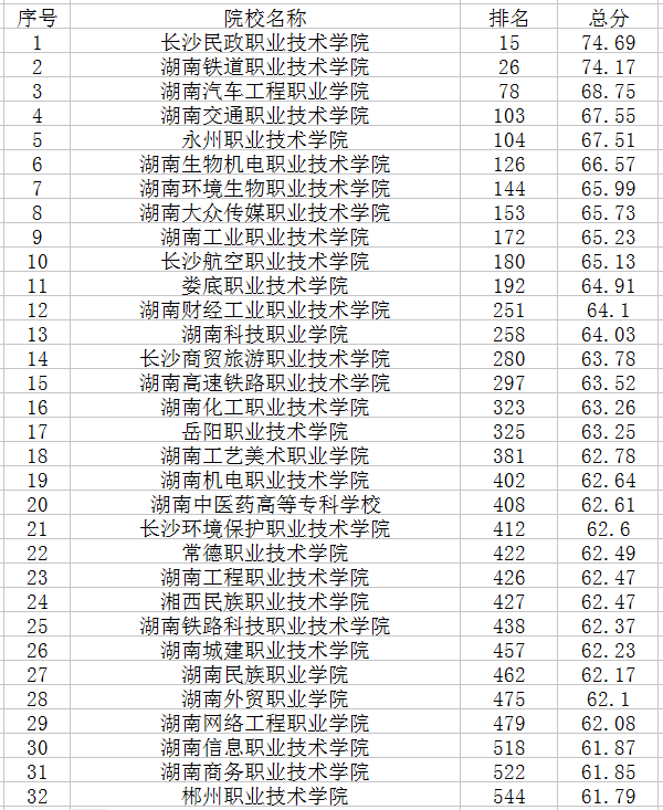 2020湖南专科学校排名【最新】