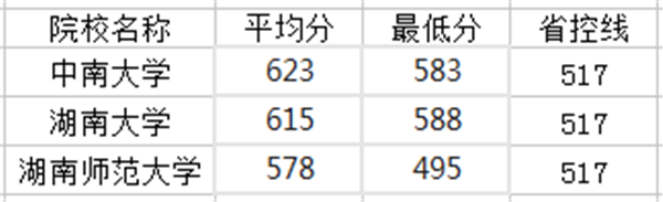 湖南一本大学排名及分数线2021