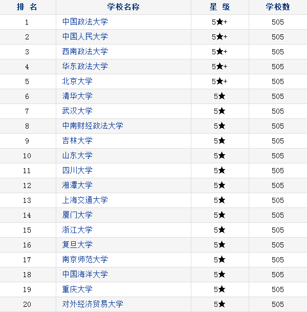 ​2018中国法学类专业大学排名