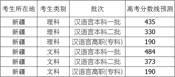 2021年新疆高考分数线预测 文理科录取分数线预测