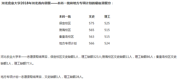 2018河北农业大学在各省录取分数线【最新公布】