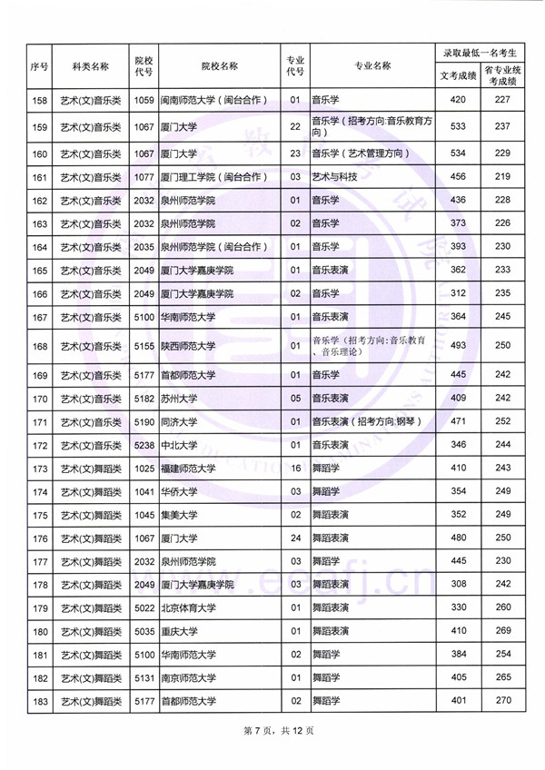 2018艺术类本科院校在福建本科录取（投档）分数线