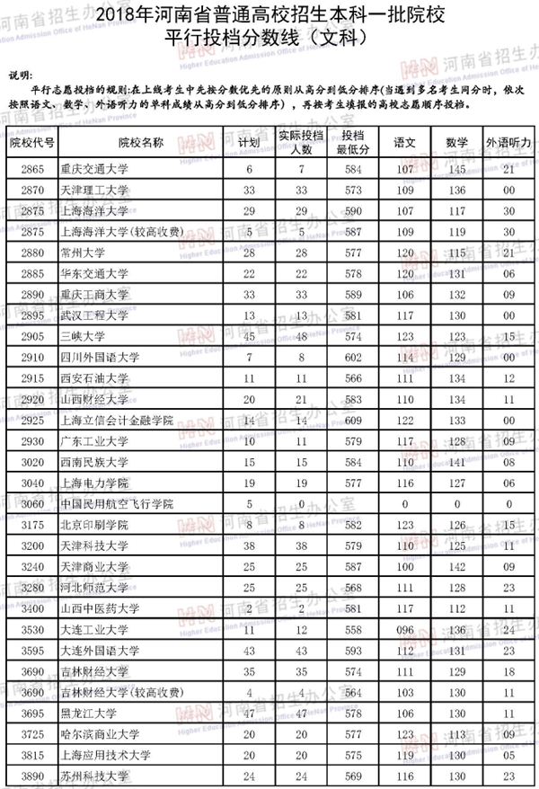 2018年各高校在河南投档分数线