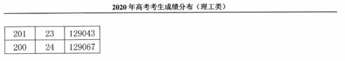 2020福建高考一分一段表 成绩排名【最新公布】