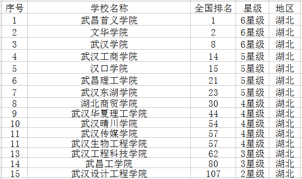 2021湖北有哪些大学 湖北省大学名单