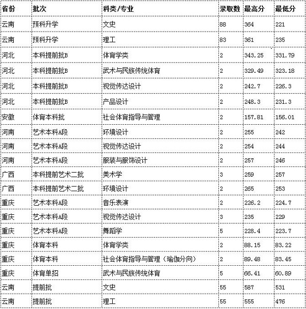 2018云南民族大学各省录取分数线【最新】