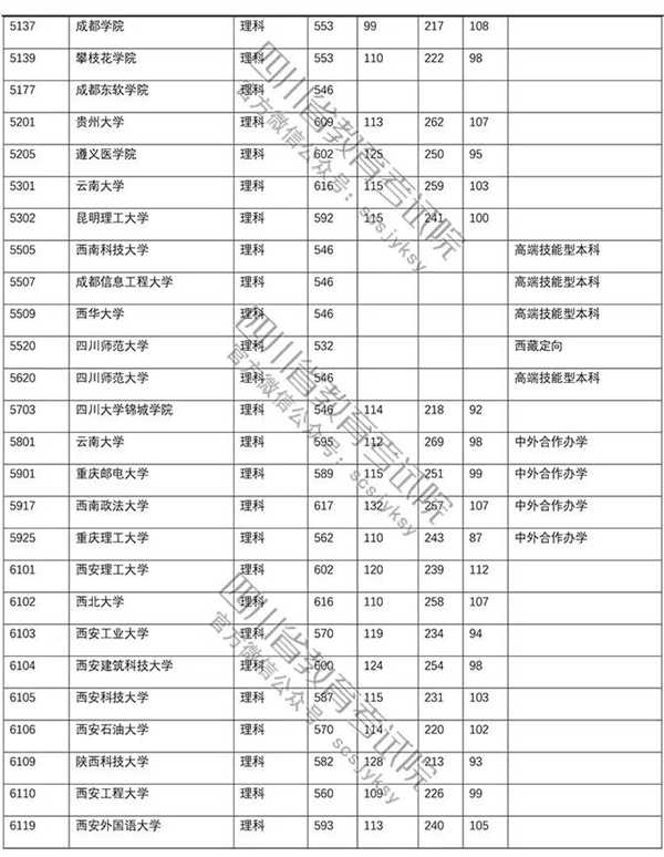 2018年各高校四川一本理科录取（投档）分数线