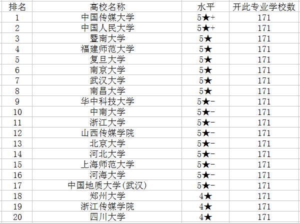 2018广播电视学专业大学排名 哪个学校最好