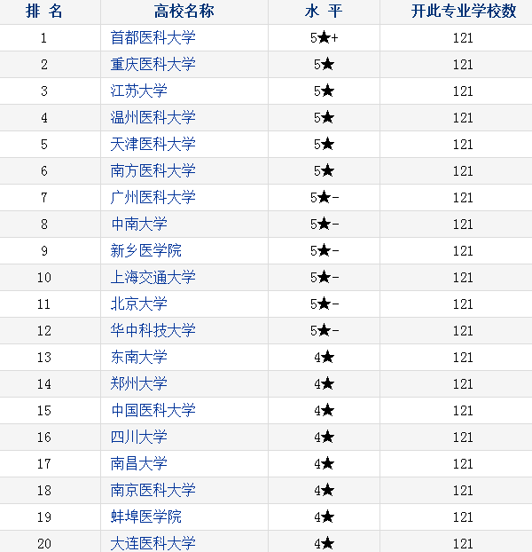 2018中国医学检验技术专业大学排名