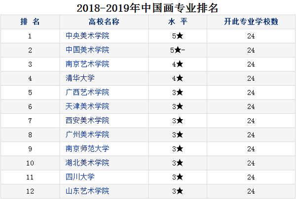 中国画专业大学排名 哪个大学最好