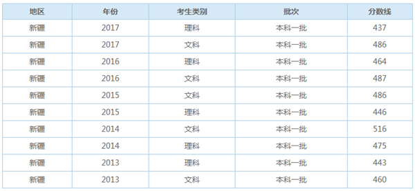 预计2018年新疆高考一本录取分数线