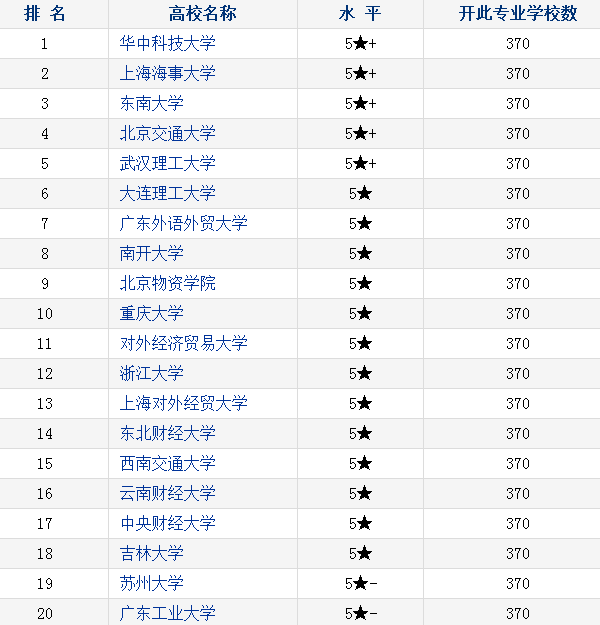 物流管理专业哪个大学最好 2018最新高校排名