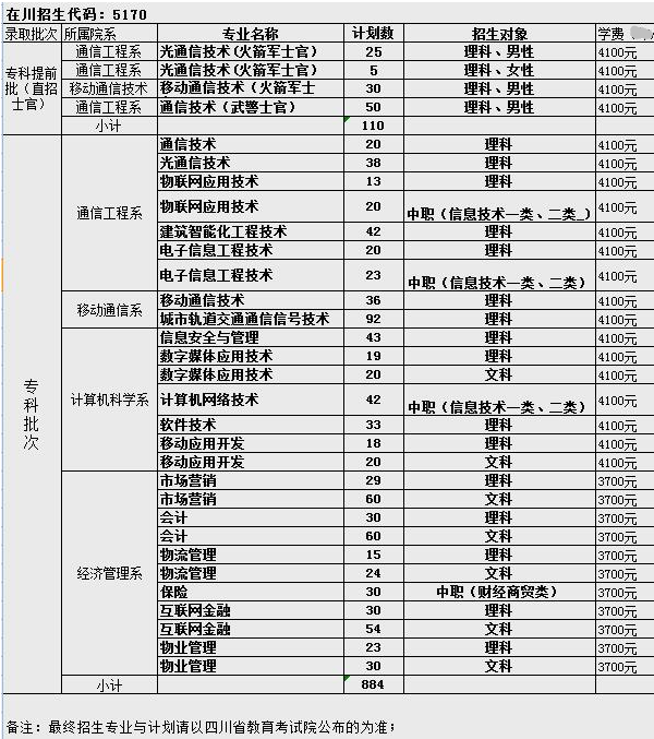 2018年全国各大高校在四川招生计划