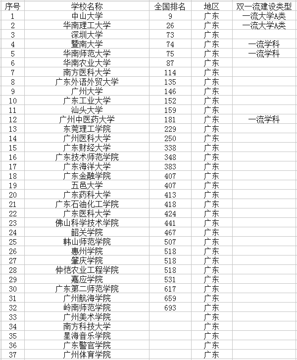 2021广东有哪些大学 最新高校名单