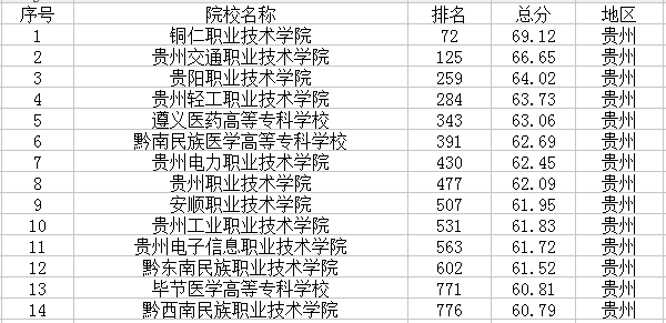 2018贵州最新高校名单 什么大学最好