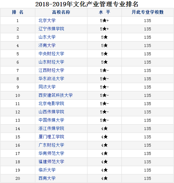 文化产业管理专业大学排名 哪个大学最好