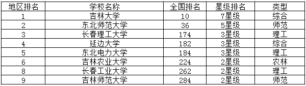 2020吉林一本大学排名 吉林重点学校有哪些