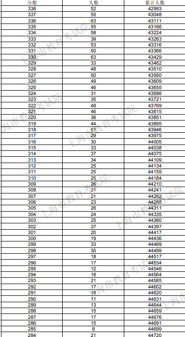 2020年上海高考一分一段表 成绩排名【最新公布】