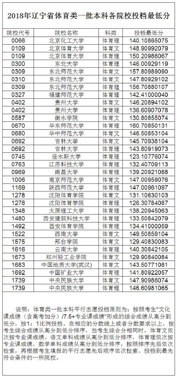 2018辽宁高考体育类本科一批院校录取分数线