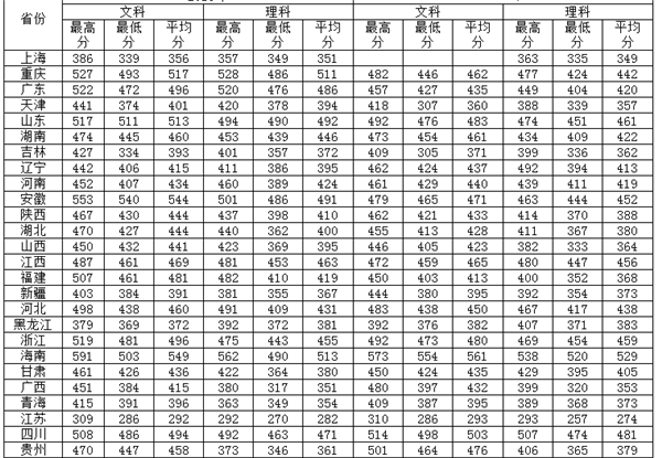 云南三本大学排名及分数线2021