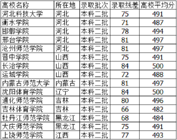 2021河北高考490分能上什么大学【文科 理科】