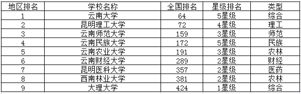 2020云南一本大学排名 云南重点学校有哪些