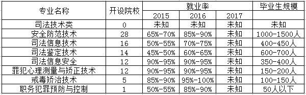 刑事侦查技术专业是文科还是理科