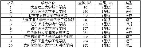 2018辽宁三本大学排名 三本院校有哪些