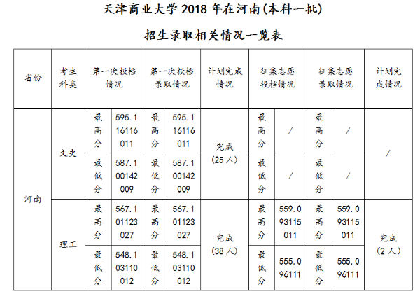 2018天津商业大学各省录取分数线【最新】