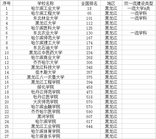 2021黑龙江有哪些大学 最新高校名单