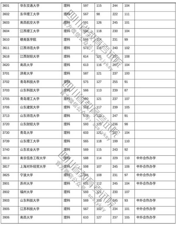 2018年各高校四川一本理科录取（投档）分数线