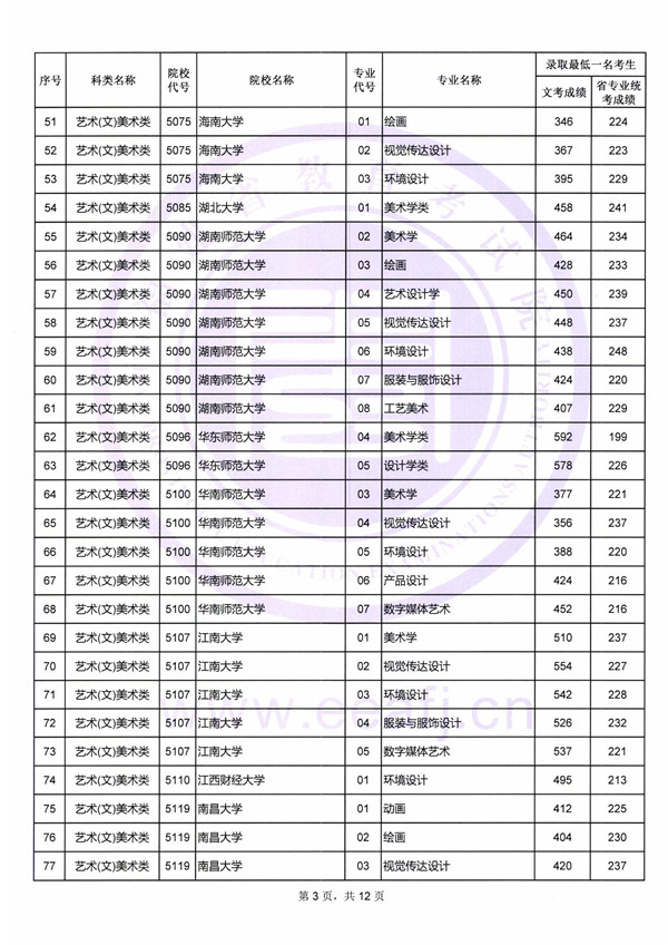 2018艺术类本科院校在福建本科录取（投档）分数线
