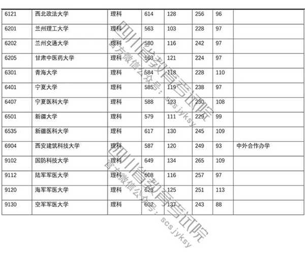 2018年各高校四川一本理科录取（投档）分数线