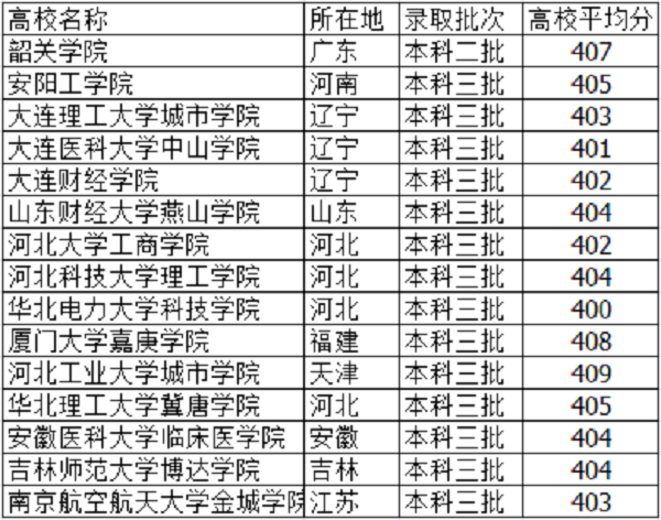 2021高考405分左右能上什么大学 文理科学校有哪些