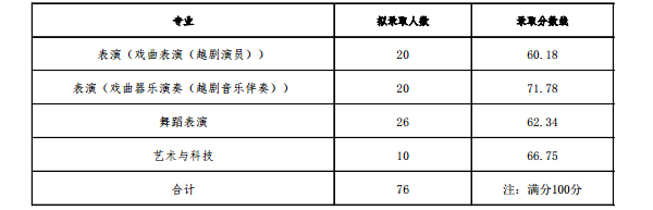 2018浙江音乐学院各省录取分数线【最新】