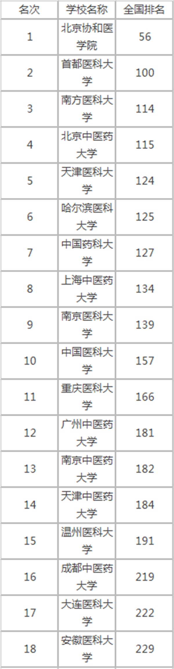 2018全国医科大学排名 最新高校排行榜