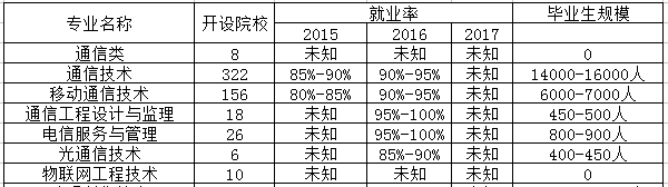 通信系统运行管理专业是文科还是理科