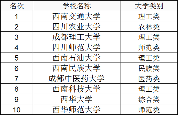 2018年四川二本大学排名及高考录取分数线