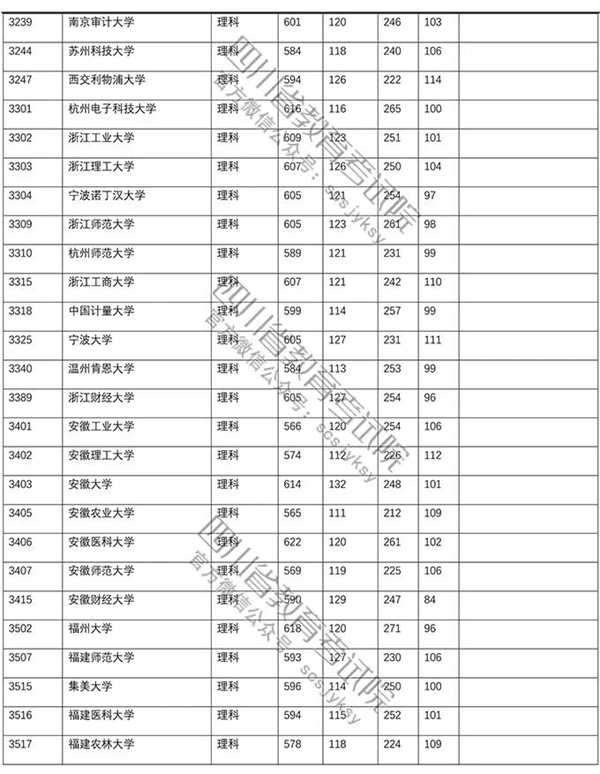 2018年各高校四川一本理科录取（投档）分数线