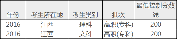 2018年江西高考专科录取分数线预测