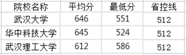 湖北一本大学排名及分数线2021