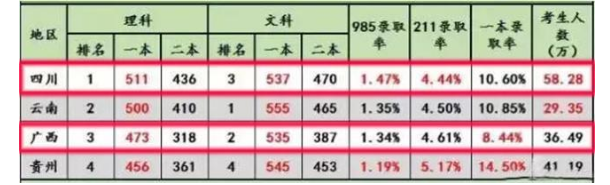 2018年云南高考一本录取率 重点大学录取率