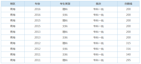 2019年青海高考分数线预测 文理科录取分数线预测