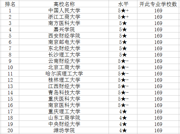 2018应用统计学专业大学排名 哪个学校最好