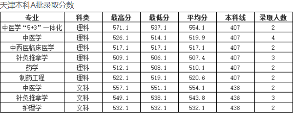 2018长春中医药大学各省录取分数线【最新】