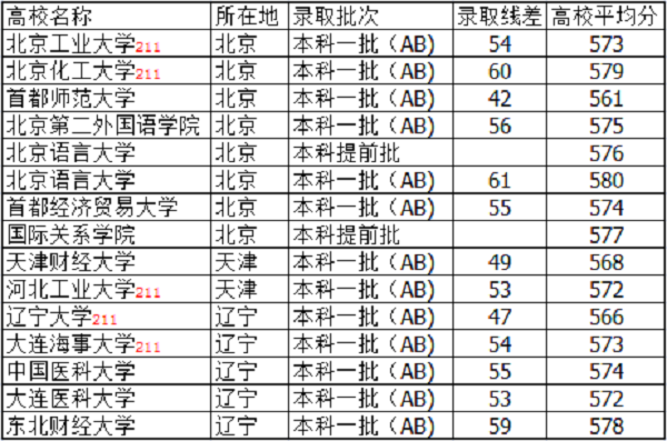 2021山西高考570分左右能上什么大学