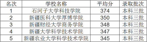 2018年新疆三本大学排名及录取分数线