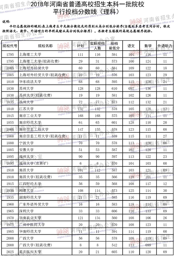 2018年各高校在河南投档分数线